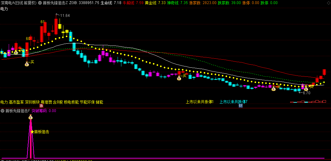 【首板先锋狙击】主图+副图与选股指标，筹码峰突破技术，提前预判个股的涨停潜力