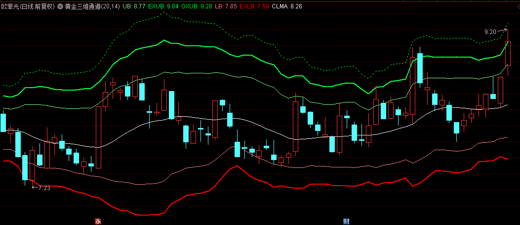 独家国庆大礼【黄金三维通道交易系统】主图指标，黄金三维通道+缠论均线CLMA，布林极限带宽+布林极限！