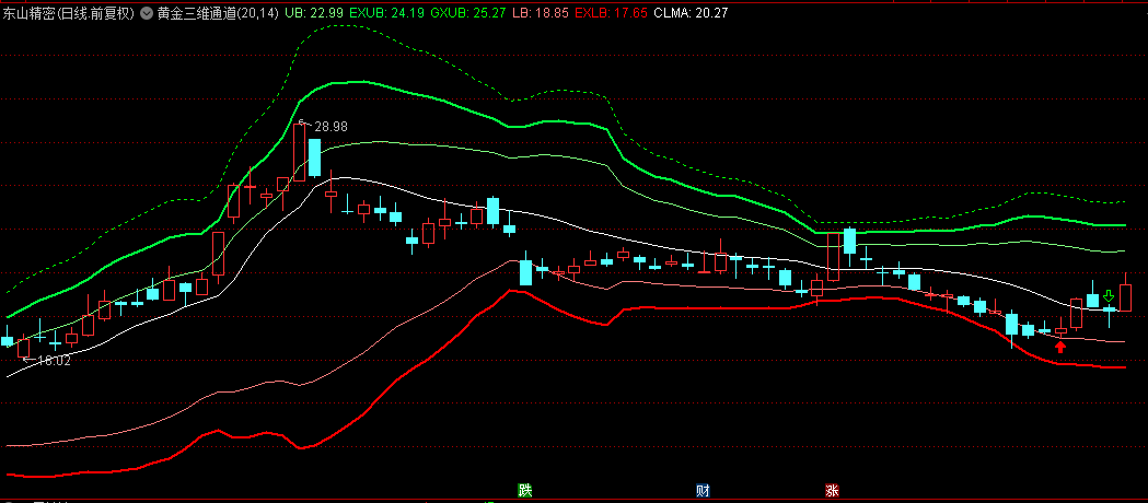 独家国庆大礼【黄金三维通道交易系统】主图指标，黄金三维通道+缠论均线CLMA，布林极限带宽+布林极限！