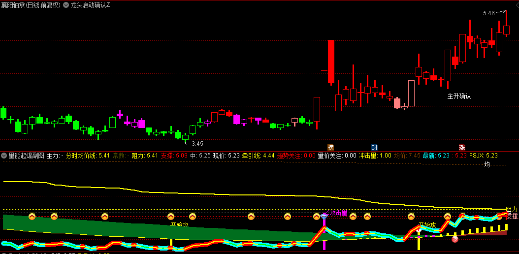 【龙头量价风暴】主图/副图指标，狙击牛市连板龙头，确认打板买入的极佳时机！