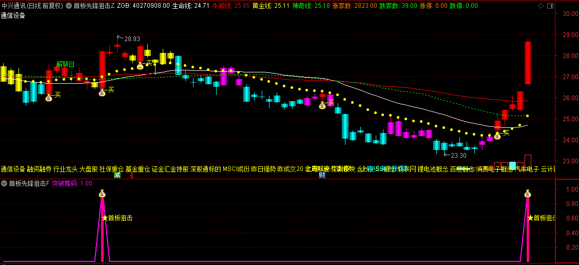 【首板先锋狙击】主图+副图与选股指标，筹码峰突破技术，提前预判个股的涨停潜力