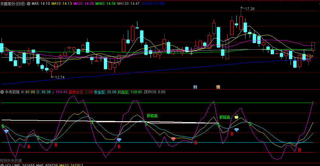同花顺牛市初现副图指标 蛟龙出海 通子金叉+子午金叉 源码 效果图