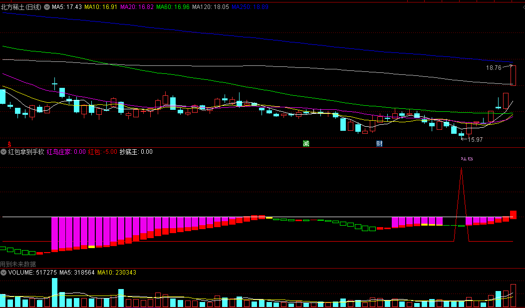同花顺红包拿到手软副图指标 庄家抄底王 牛市必备 源码 效果图