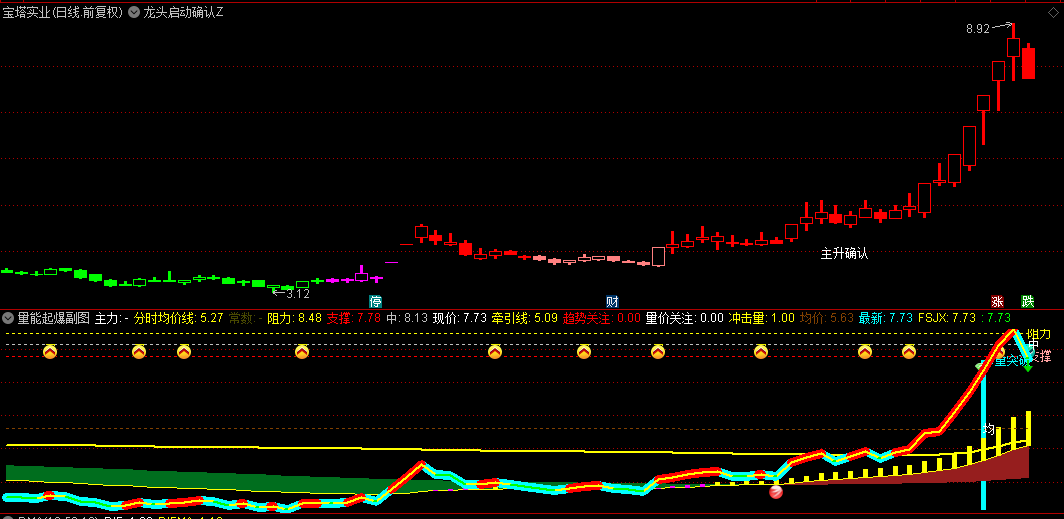 【龙头量价风暴】主图/副图指标，狙击牛市连板龙头，确认打板买入的极佳时机！