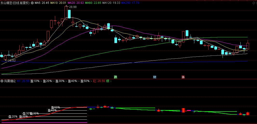 独家原创【凤凰缠论】副图指标：波段交易的智慧，做波段的利器，附带思路用法！