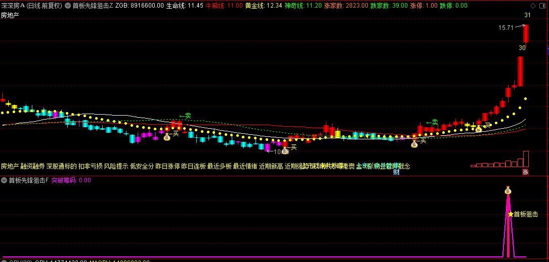 【首板先锋狙击】主图+副图与选股指标，筹码峰突破技术，提前预判个股的涨停潜力