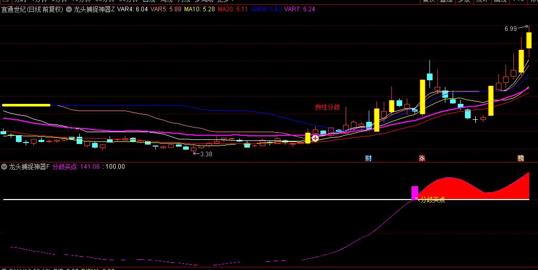 【龙头捕捉神器】主图和副图指标，专为捕捉龙头股设计，结合成交额精准分析，提供直观买点信号