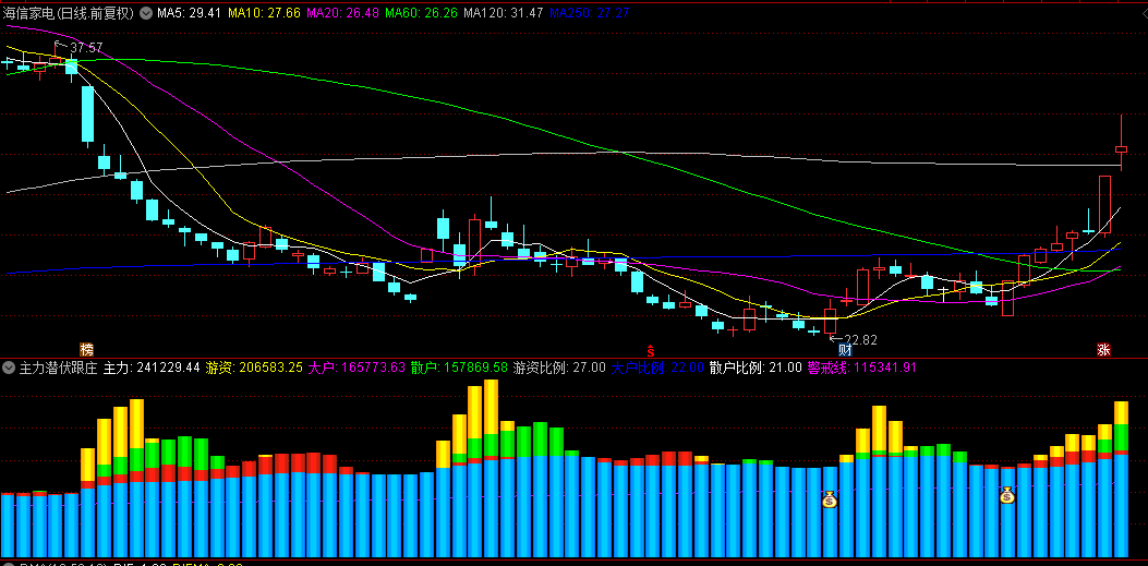 【主力潜伏跟庄】副图与选股指标，跟随庄家主力们的脚步，捉牛股起飞时刻！