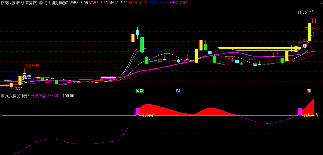 【龙头捕捉神器】主图和副图指标，专为捕捉龙头股设计，结合成交额精准分析，提供直观买点信号