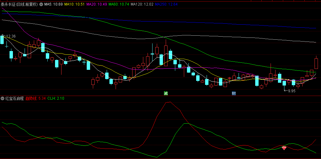 【红宝石启程】副图+选股指标，发生逆转的关键时刻入场，一个高效捕捉市场入场时机的利器