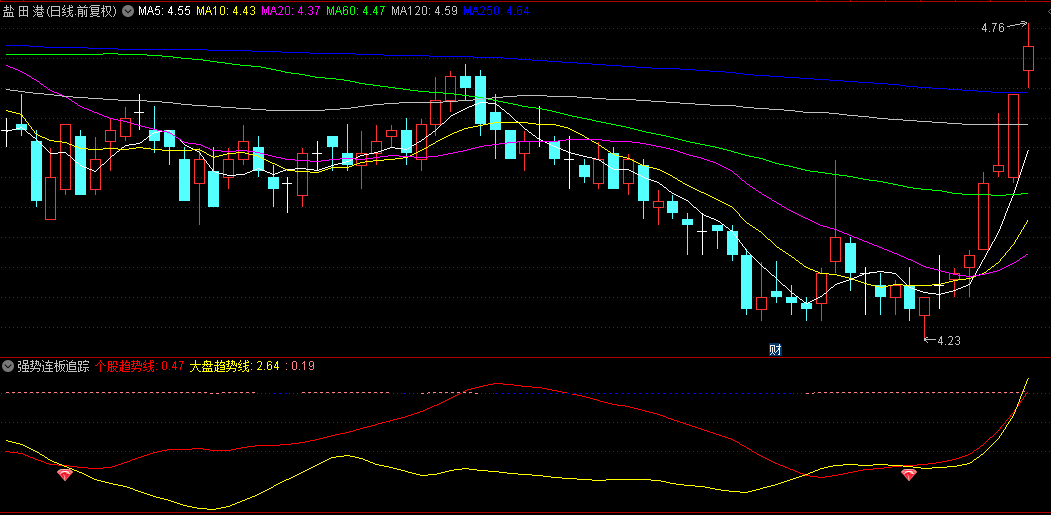 【强势连板追踪器】副图、选股指标，追求极致交易时机，捕捉个股连板启动关键节点！