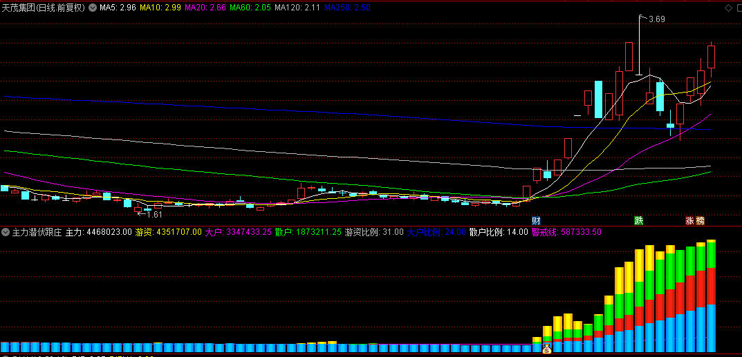 【主力潜伏跟庄】副图与选股指标，跟随庄家主力们的脚步，捉牛股起飞时刻！
