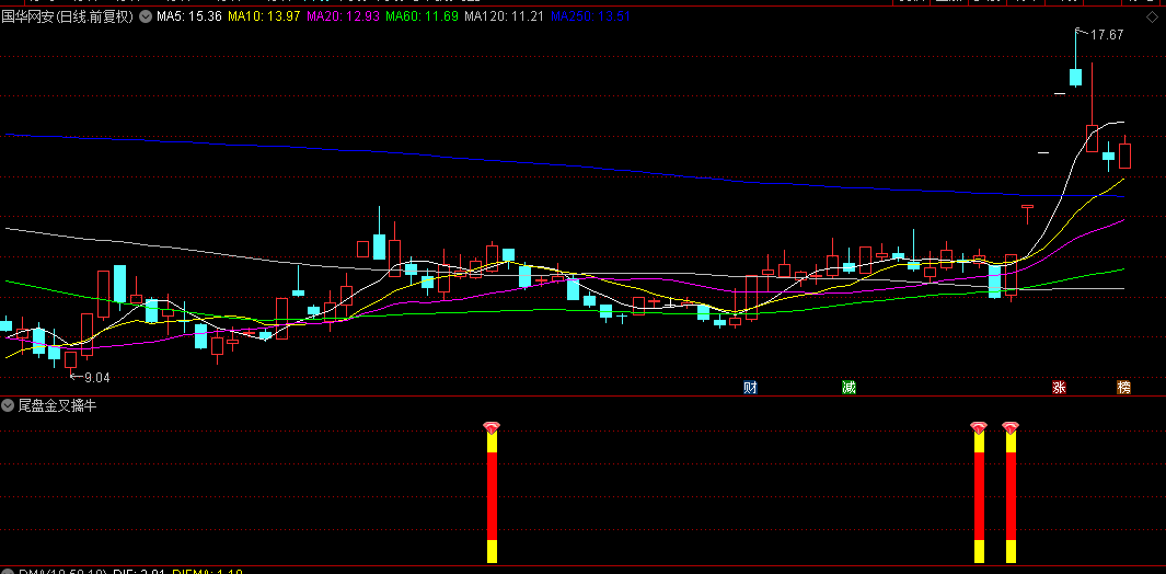 【尾盘金叉擒牛术】副图+选股指标，精准锁定各大板块起爆瞬间，捉大牛股起爆点！
