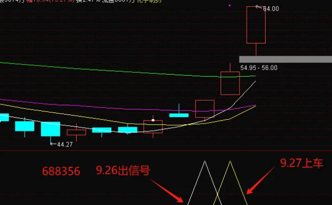 【5A主力追踪系统】副图与选股指标，实战检验20日持有期，成功率高达八成！牛市必备利器！