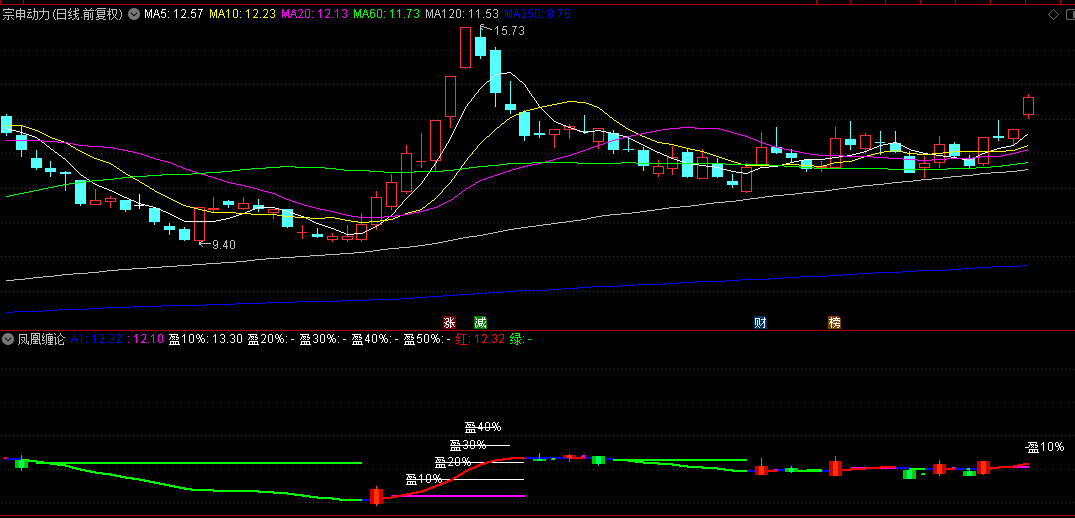 独家原创【凤凰缠论】副图指标：波段交易的智慧，做波段的利器，附带思路用法！