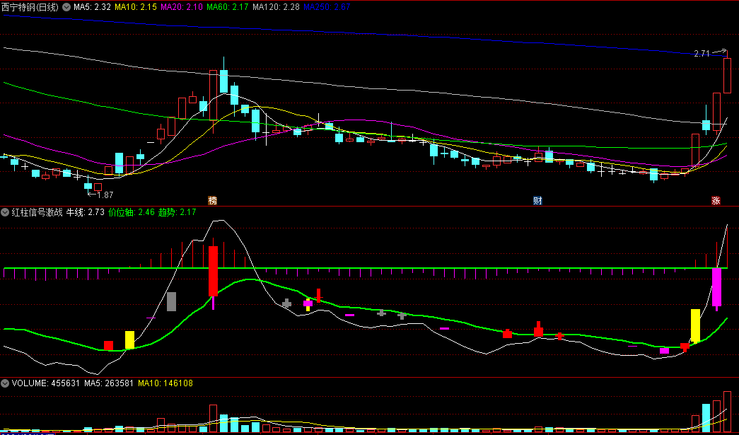 阻击新买点红色启动黄金加码的红柱信号激战副图公式