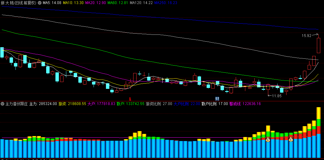 【主力潜伏跟庄】副图与选股指标，跟随庄家主力们的脚步，捉牛股起飞时刻！