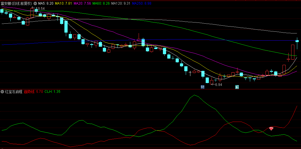 【红宝石启程】副图+选股指标，发生逆转的关键时刻入场，一个高效捕捉市场入场时机的利器