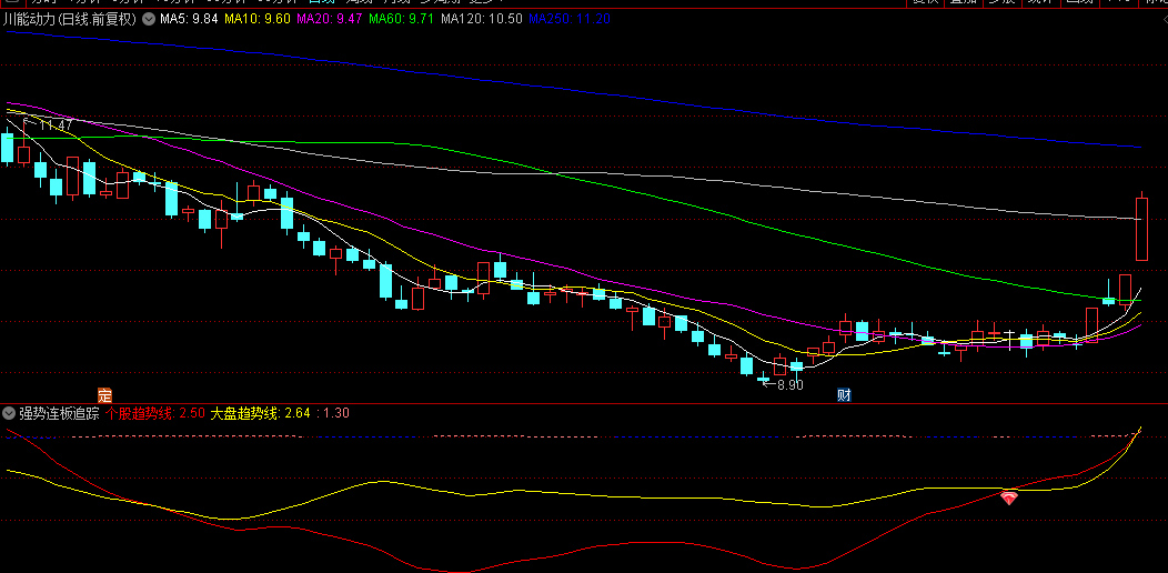 【强势连板追踪器】副图、选股指标，追求极致交易时机，捕捉个股连板启动关键节点！