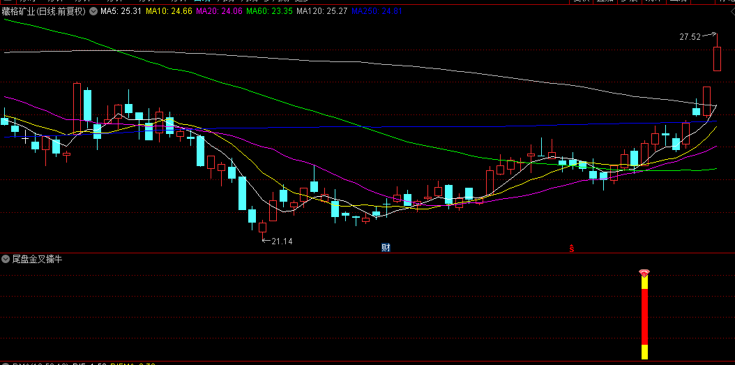 【尾盘金叉擒牛术】副图+选股指标，精准锁定各大板块起爆瞬间，捉大牛股起爆点！