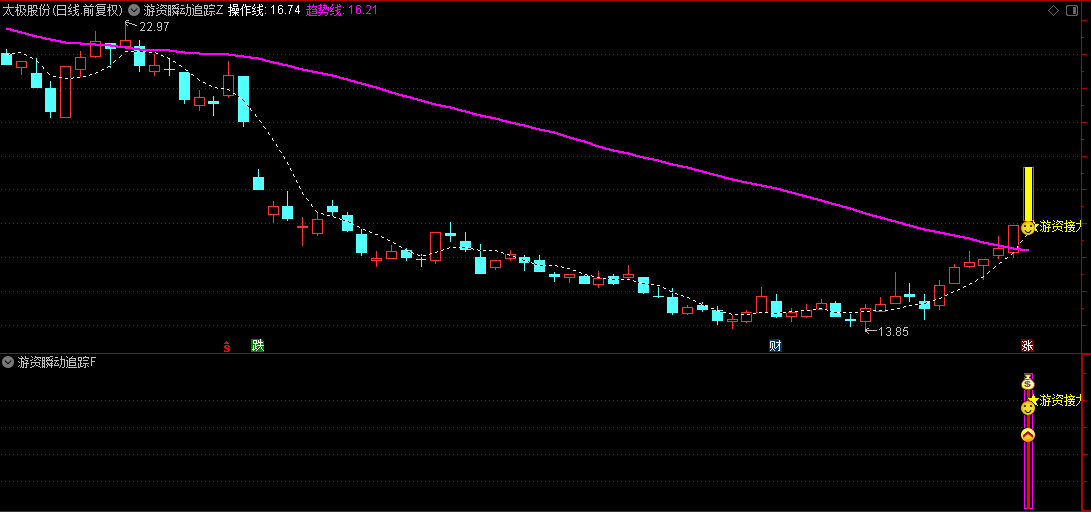 通达信【游资瞬动追踪】主图/副图/选股指标，剖析游资操作手法，将游资灵活高效策略融入其中