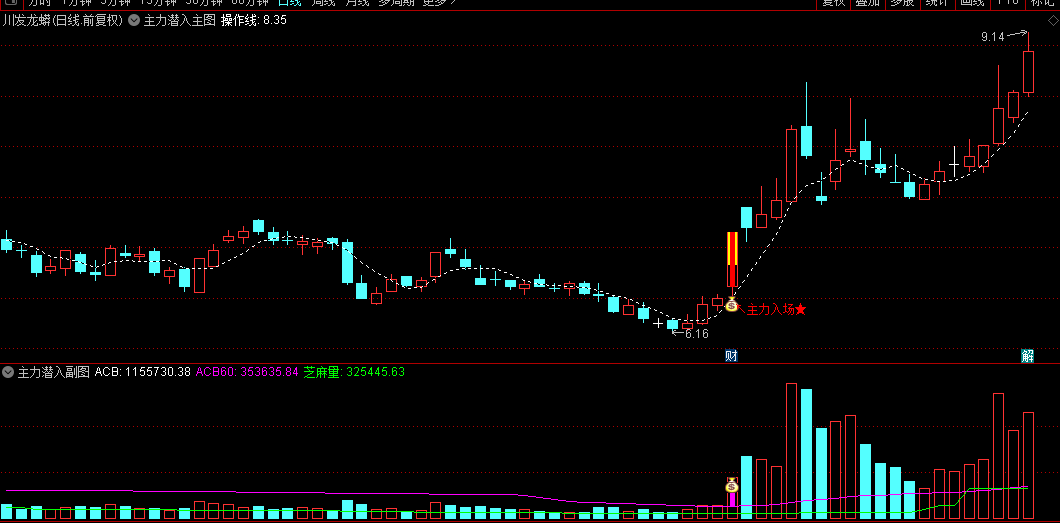 通达信【主力潜入】主图/副图/选股指标，量变引领价动，三倍量异动是主力入场的信号灯！