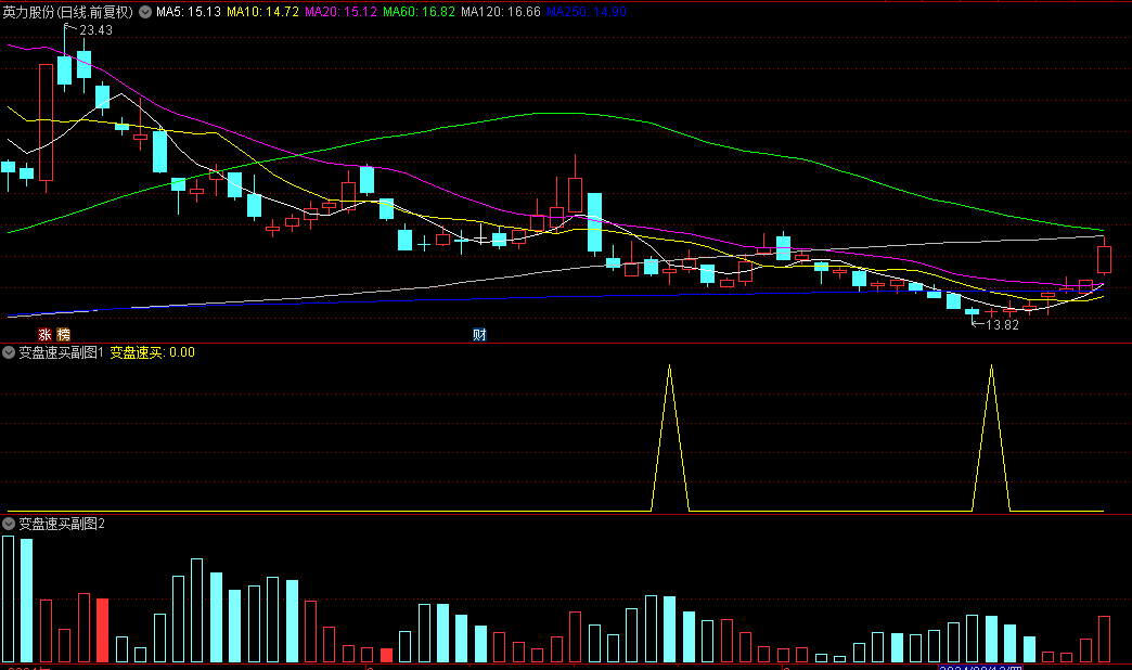 优选【变盘转折速买】副图与选股指标，龙回头类型的抄底公式，精准狙击龙回头抄底良机
