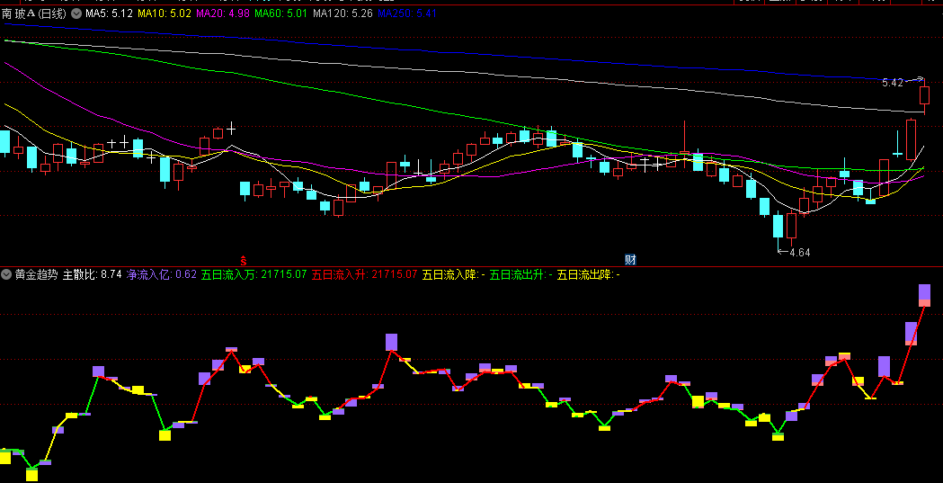 同花顺黄金趋势副图指标 本指标为内部指标简化试用版 源码 效果图