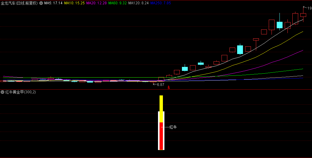 【红牛黄金甲】副图指标，黄金甲T+分钟红牛信号，股价比爆！