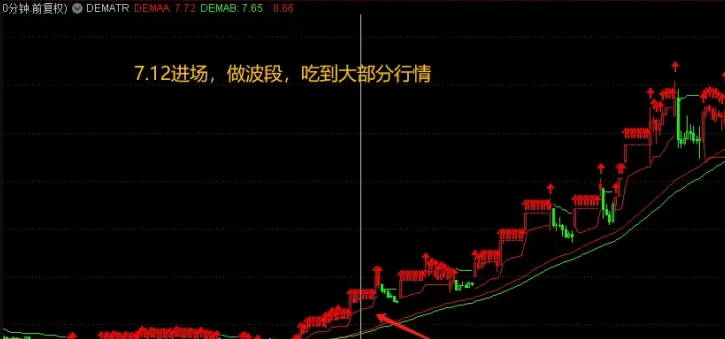 【DEMATR】主图指标， 独家定制无未来高效交易秘诀，通达信版dema+tradeview热门策略！