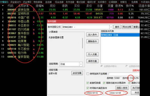 通达信精品【财神反转】副图/选股指标，一款抄底胜率接近90%的公式，9月以来出票百分百大赚