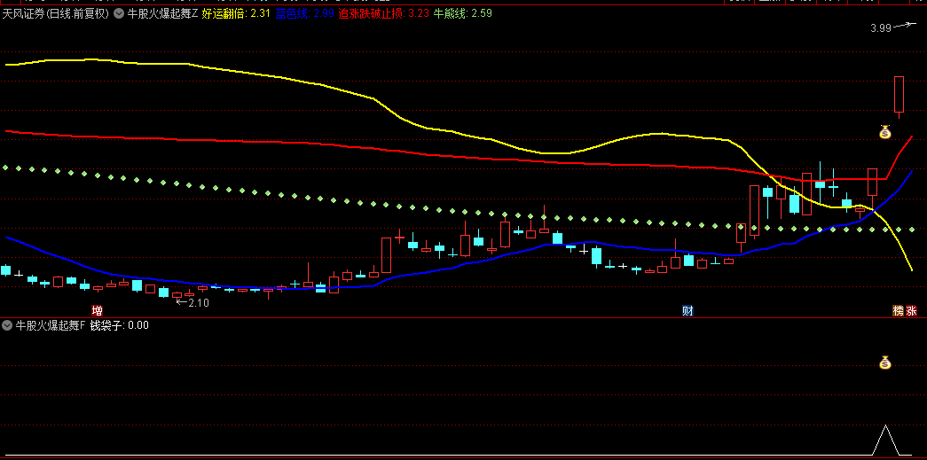 【牛股火爆起舞】主图/副图/选股指标，潜伏涨停主升浪，抢占火爆起舞的牛股先机