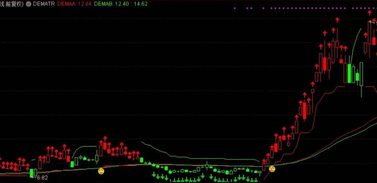 【DEMATR】主图指标， 独家定制无未来高效交易秘诀，通达信版dema+tradeview热门策略！