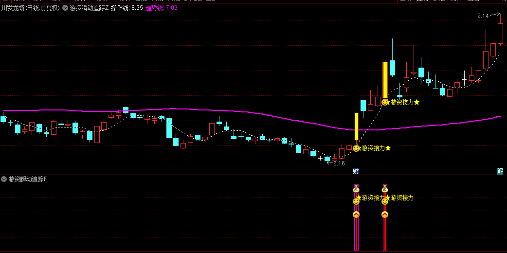 通达信【游资瞬动追踪】主图/副图/选股指标，剖析游资操作手法，将游资灵活高效策略融入其中