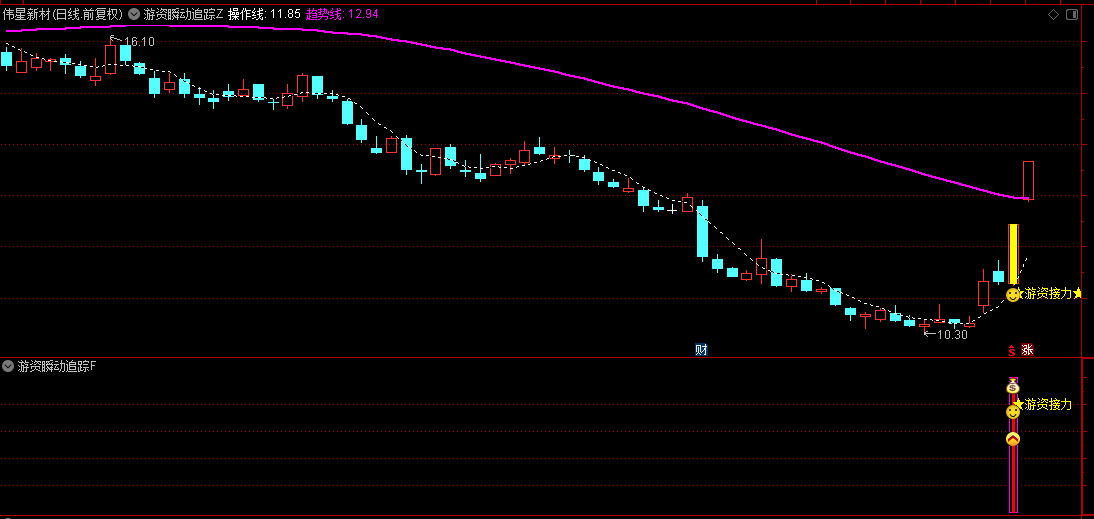 通达信【游资瞬动追踪】主图/副图/选股指标，剖析游资操作手法，将游资灵活高效策略融入其中