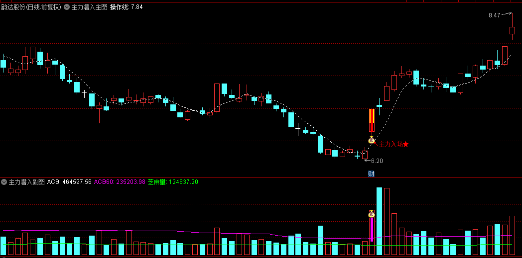 通达信【主力潜入】主图/副图/选股指标，量变引领价动，三倍量异动是主力入场的信号灯！