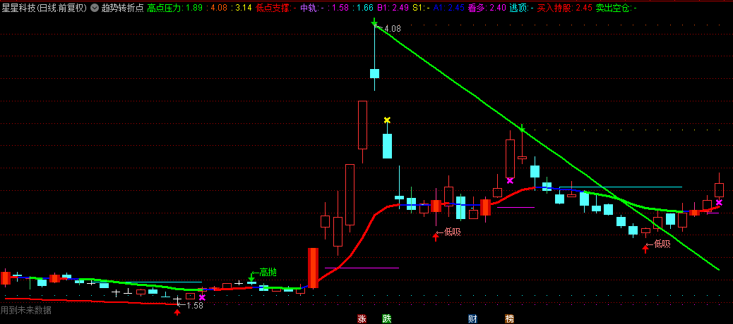 【趋势转折点】主图指标，做波段趋势使用参考，绿色看空，红色线看多
