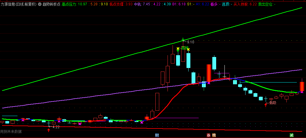 【趋势转折点】主图指标，做波段趋势使用参考，绿色看空，红色线看多
