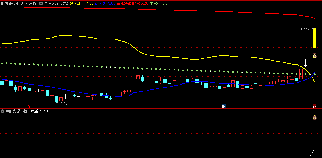 【牛股火爆起舞】主图/副图/选股指标，潜伏涨停主升浪，抢占火爆起舞的牛股先机