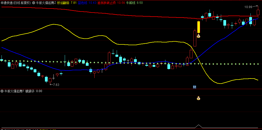【牛股火爆起舞】主图/副图/选股指标，潜伏涨停主升浪，抢占火爆起舞的牛股先机