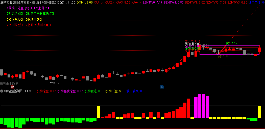 通达信【疯牛预测模型】主图+【机构控盘】副图套装指标，结合了多种技术和算法，预测和判断涨跌趋势！