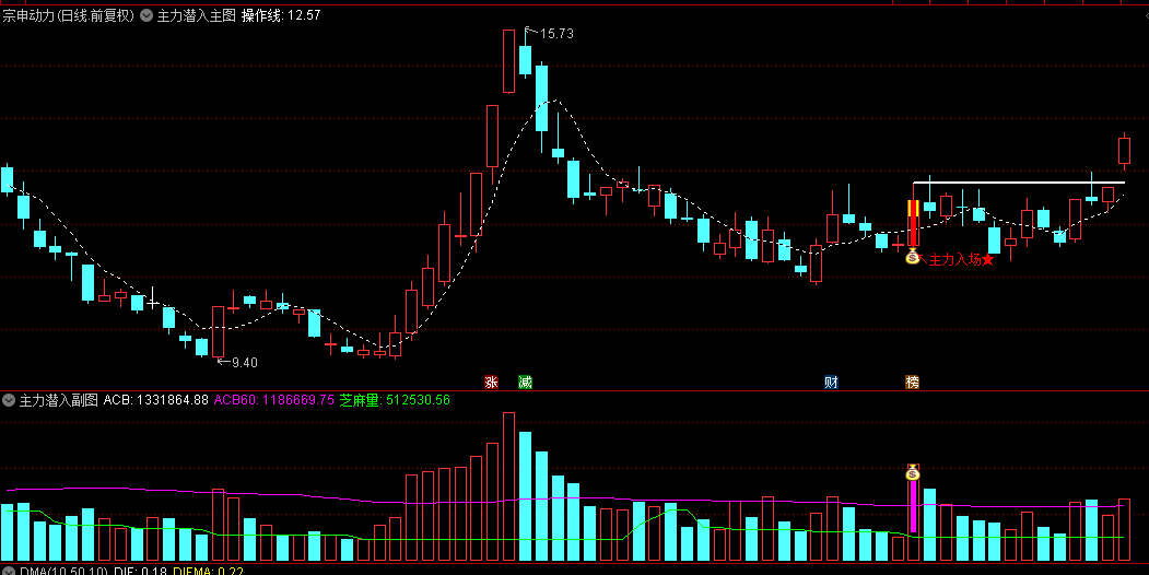 通达信【主力潜入】主图/副图/选股指标，量变引领价动，三倍量异动是主力入场的信号灯！