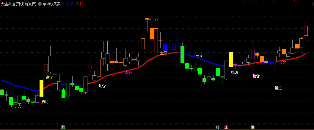 【单均线买卖】主图指标，一条变色趋势线，决定买卖操作！