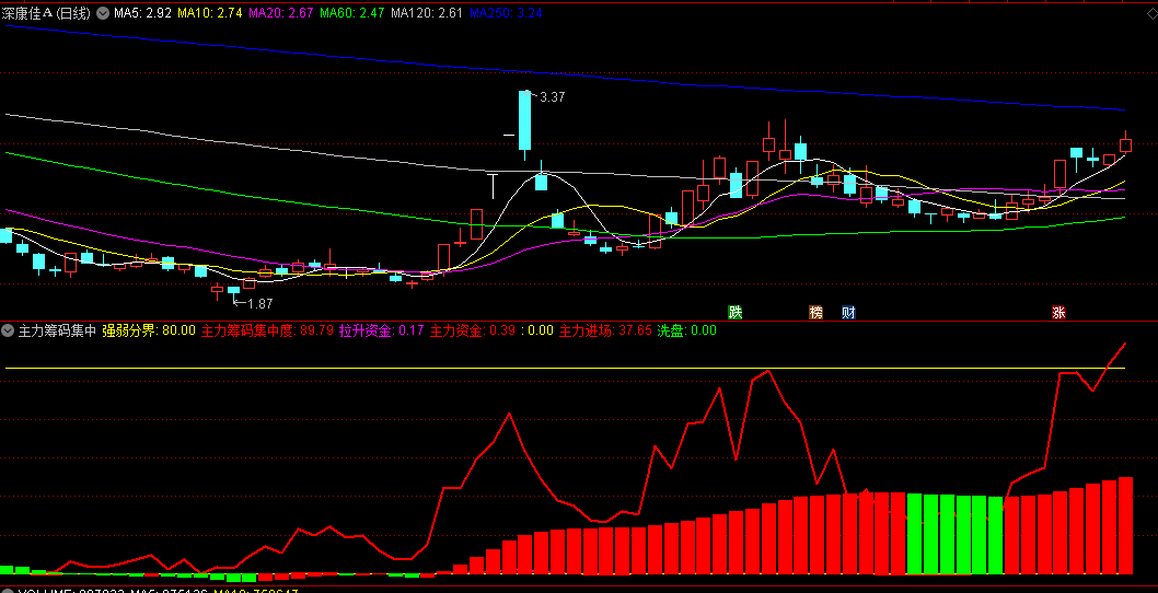 同花顺主力筹码集中副图指标 资金吸筹 跟随主力操作 源码 效果图