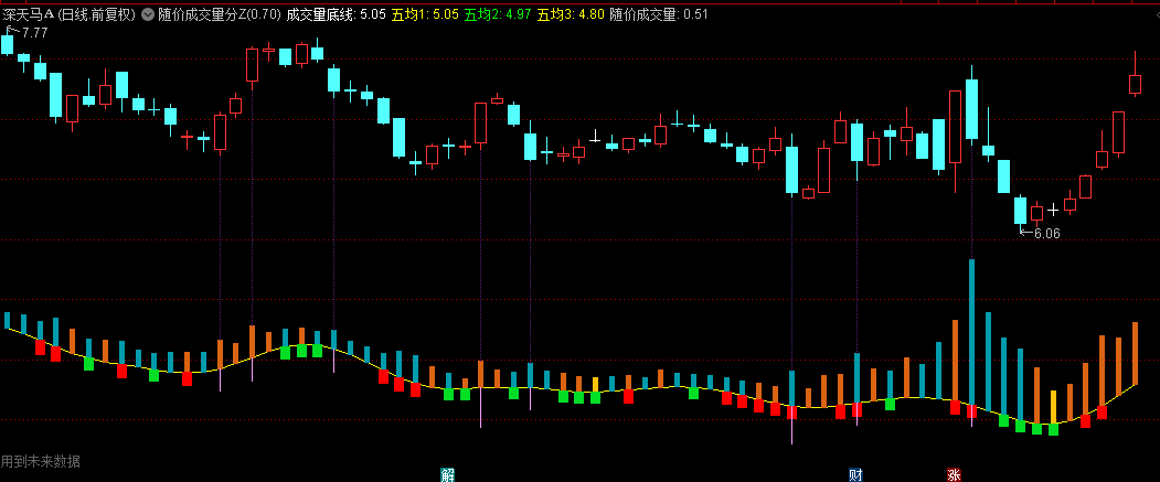 【随价成交量分析】主图指标 ， 随价成交量K线图贴合同步查看，量随价动，贴合观察不错漏！