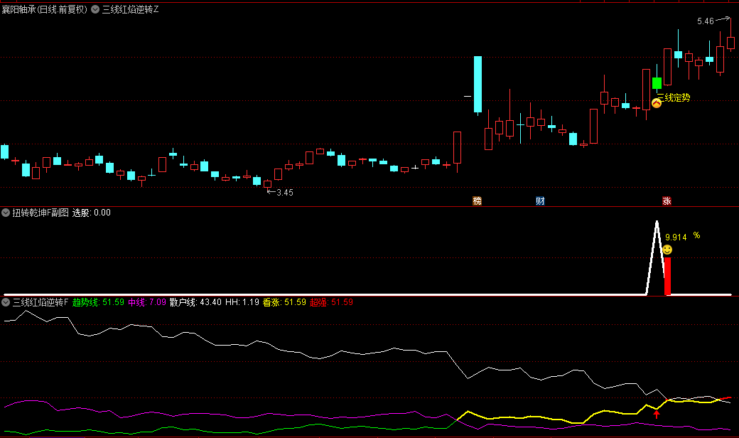 今选【三线红焰逆转】主图/副图/选股指标，大牛股低吸之道，多空乾坤逆转信号！