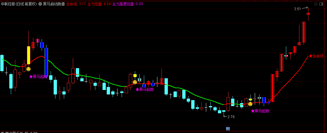 【黑马启动跑道】主图指标，趋势追踪与行情启动提示，红色代表步入多头掌控期！