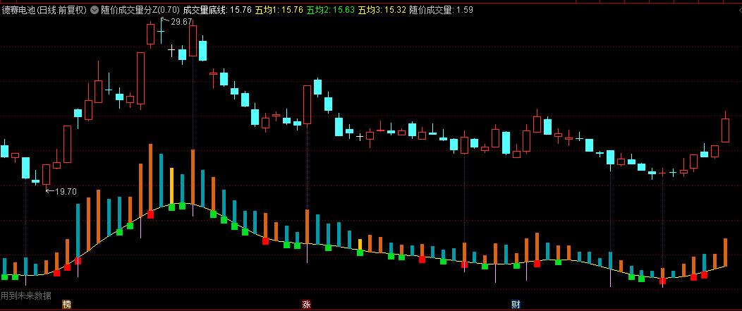 【随价成交量分析】主图指标 ， 随价成交量K线图贴合同步查看，量随价动，贴合观察不错漏！
