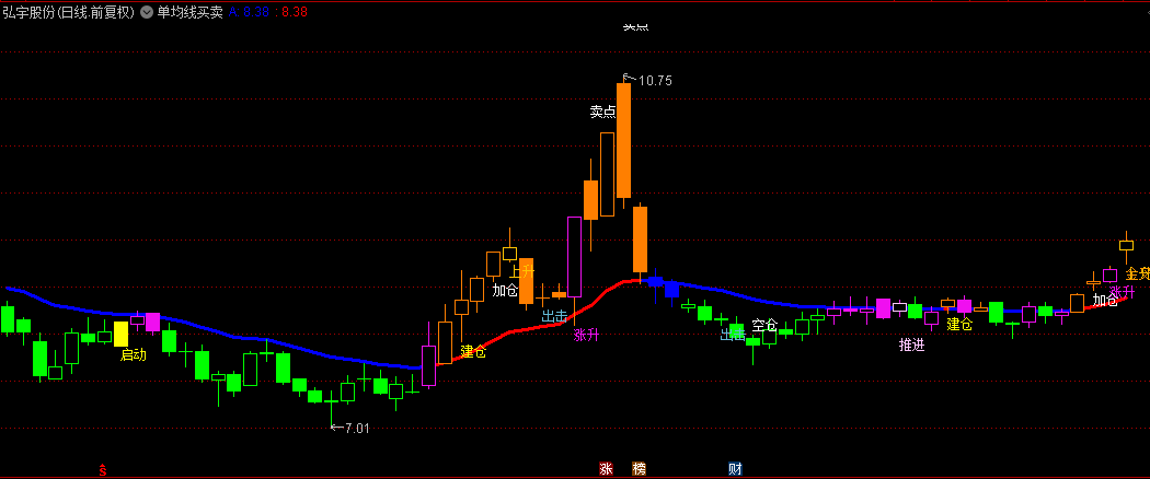 【单均线买卖】主图指标，一条变色趋势线，决定买卖操作！