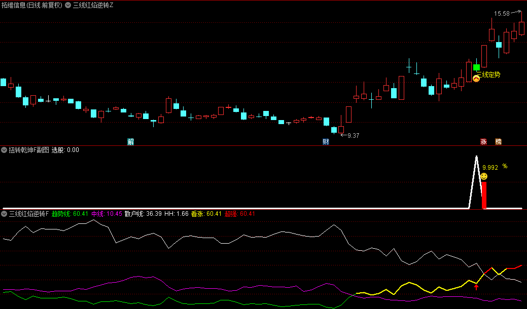 今选【三线红焰逆转】主图/副图/选股指标，大牛股低吸之道，多空乾坤逆转信号！